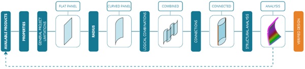 Fig. 13: Steps that define the overall proposed workflow when designing with curved thin glass panels.