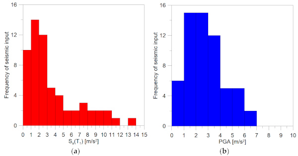 Figure 13. Frequency distribution of seismic input in terms of (a) Sa(T1) and (b) PGA.