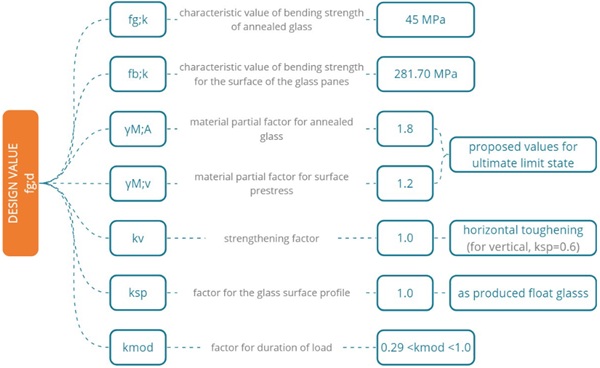 Fig. 15: The factors to determine the design value of bending strength for Falcon glass. The values for all the factors are according to EN 16612. The characteristic value is determined after estimating the Weibull distribution of the given test data by AGC and calculating the characteristic value according to the less favorable results.