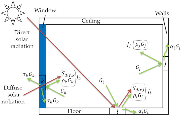 Figure 3. Schematic diagram of radiosity of indoor micro surfaces.