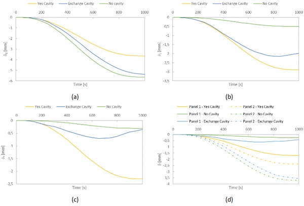 Fig. 4: Comparison of deflection trends, as obtained by numerical method for (a-c) IGU #3 and (d) IGU #1 with different cavity conditions.