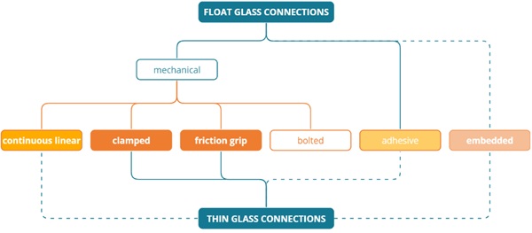 Fig. 6: Discretization of connection for design with thin glass.