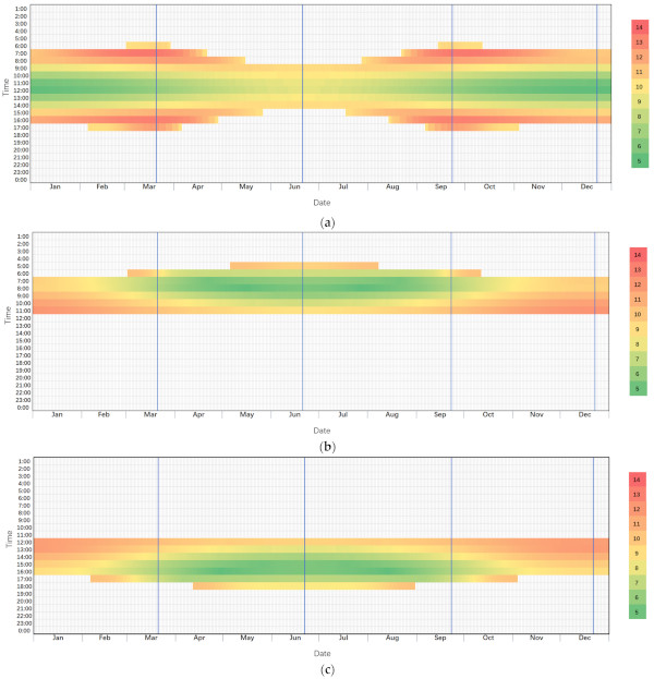 Figure 8. Solar radiation escape rate Y (%) in rooms with different orientations while irradiated by direct solar radiation through the year. (a) The room facing south; (b) The room facing east; (c) The room facing west. Notes: The four vertical blue lines represent the vernal equinox, summer solstice, autumnal equinox, and winter solstice.