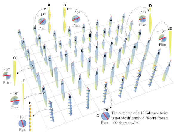 Figure 9. The probability of the strip phenotype in generation 3 (50 solutions).